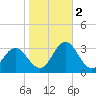 Newport River (Yacht Club) tide chart for Wednesday, November 2, 2022
