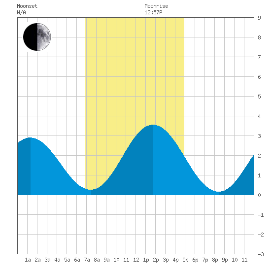 Newport River (Yacht Club) tide chart for Wednesday, November 30, 2022