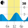 Newport River (Yacht Club) tide chart for Wednesday, November 30, 2022