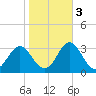 Newport River (Yacht Club) tide chart for Thursday, November 3, 2022