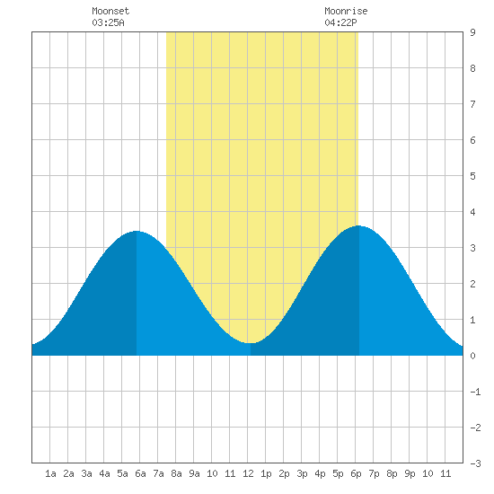 Newport River (Yacht Club) tide chart for Friday, November 4, 2022