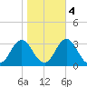 Newport River (Yacht Club) tide chart for Friday, November 4, 2022