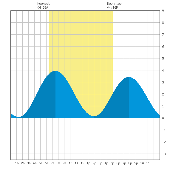 Newport River (Yacht Club) tide chart for Sunday, November 6, 2022
