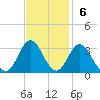 Newport River (Yacht Club) tide chart for Sunday, November 6, 2022