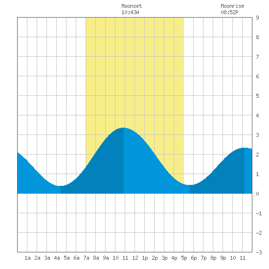 Newport River (Yacht Club) tide chart for Monday, December 12, 2022