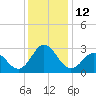 Newport River (Yacht Club) tide chart for Monday, December 12, 2022