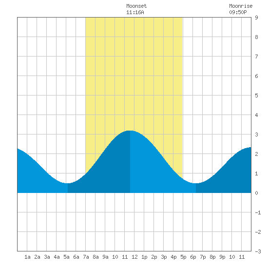 Newport River (Yacht Club) tide chart for Tuesday, December 13, 2022