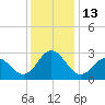Newport River (Yacht Club) tide chart for Tuesday, December 13, 2022