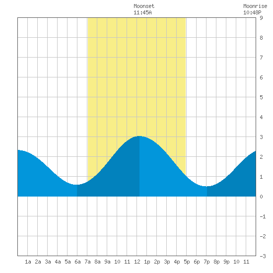 Newport River (Yacht Club) tide chart for Wednesday, December 14, 2022