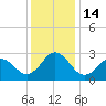Newport River (Yacht Club) tide chart for Wednesday, December 14, 2022