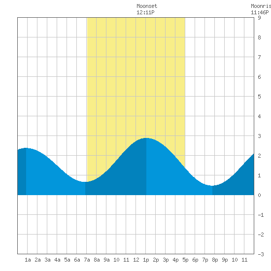 Newport River (Yacht Club) tide chart for Thursday, December 15, 2022