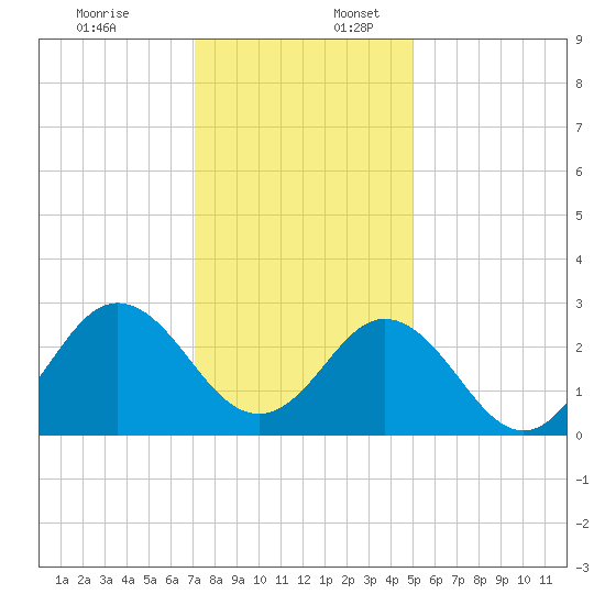 Newport River (Yacht Club) tide chart for Sunday, December 18, 2022