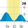 Newport River (Yacht Club) tide chart for Tuesday, December 20, 2022