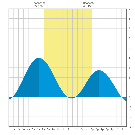 Newport River (Yacht Club) tide chart for Wednesday, December 21, 2022