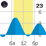 Newport River (Yacht Club) tide chart for Friday, December 23, 2022