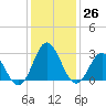 Newport River (Yacht Club) tide chart for Monday, December 26, 2022