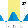 Newport River (Yacht Club) tide chart for Tuesday, December 27, 2022