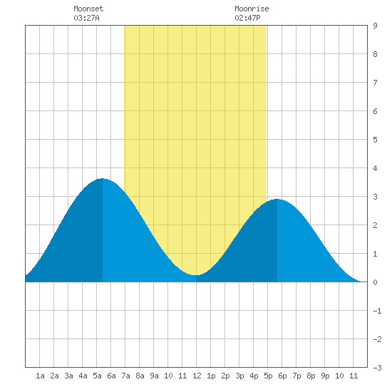Newport River (Yacht Club) tide chart for Sunday, December 4, 2022