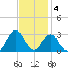 Newport River (Yacht Club) tide chart for Sunday, December 4, 2022