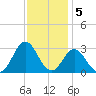 Newport River (Yacht Club) tide chart for Monday, December 5, 2022