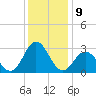 Newport River (Yacht Club) tide chart for Friday, December 9, 2022
