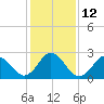Newport River (Yacht Club) tide chart for Thursday, January 12, 2023
