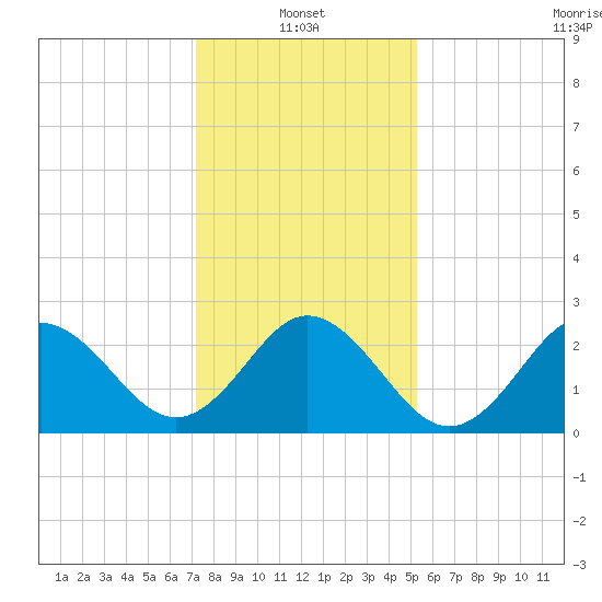 Newport River (Yacht Club) tide chart for Friday, January 13, 2023