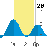 Newport River (Yacht Club) tide chart for Friday, January 20, 2023