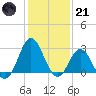 Newport River (Yacht Club) tide chart for Saturday, January 21, 2023