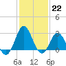 Newport River (Yacht Club) tide chart for Sunday, January 22, 2023