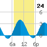Newport River (Yacht Club) tide chart for Tuesday, January 24, 2023