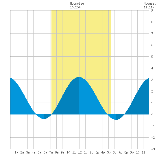 Newport River (Yacht Club) tide chart for Thursday, January 26, 2023