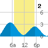 Newport River (Yacht Club) tide chart for Monday, January 2, 2023