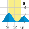 Newport River (Yacht Club) tide chart for Thursday, January 5, 2023