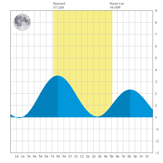 Newport River (Yacht Club) tide chart for Friday, January 6, 2023