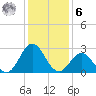 Newport River (Yacht Club) tide chart for Friday, January 6, 2023