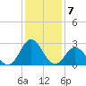 Newport River (Yacht Club) tide chart for Saturday, January 7, 2023