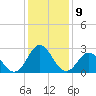 Newport River (Yacht Club) tide chart for Monday, January 9, 2023