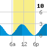 Newport River (Yacht Club) tide chart for Friday, February 10, 2023