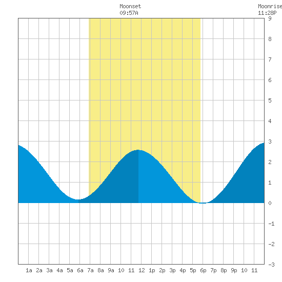 Newport River (Yacht Club) tide chart for Saturday, February 11, 2023
