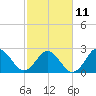 Newport River (Yacht Club) tide chart for Saturday, February 11, 2023