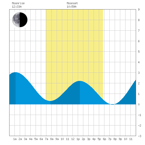 Newport River (Yacht Club) tide chart for Monday, February 13, 2023