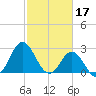 Newport River (Yacht Club) tide chart for Friday, February 17, 2023