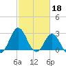 Newport River (Yacht Club) tide chart for Saturday, February 18, 2023