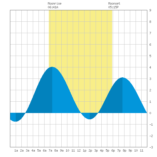 Newport River (Yacht Club) tide chart for Sunday, February 19, 2023
