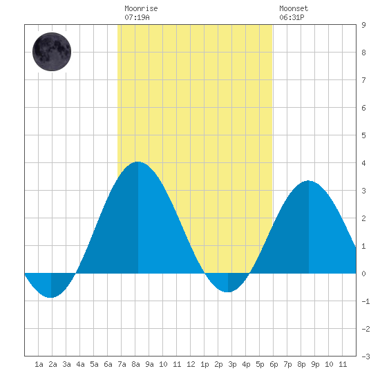Newport River (Yacht Club) tide chart for Monday, February 20, 2023