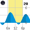 Newport River (Yacht Club) tide chart for Monday, February 20, 2023