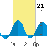 Newport River (Yacht Club) tide chart for Tuesday, February 21, 2023