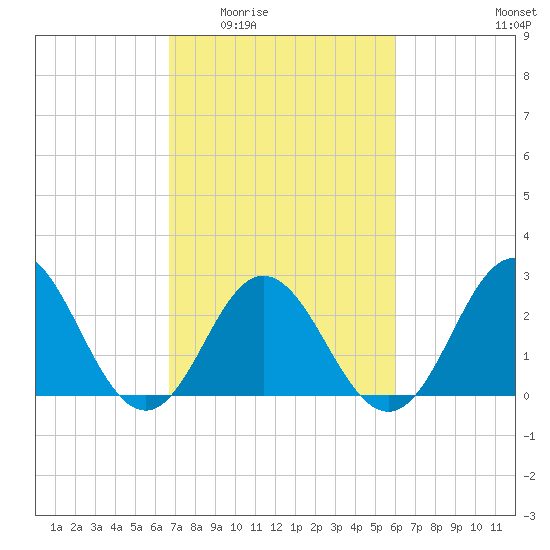 Newport River (Yacht Club) tide chart for Friday, February 24, 2023