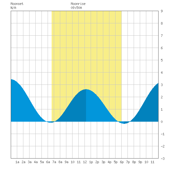 Newport River (Yacht Club) tide chart for Saturday, February 25, 2023